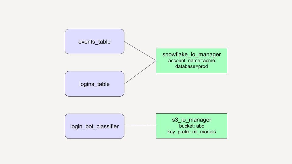 IO manager concept diagram